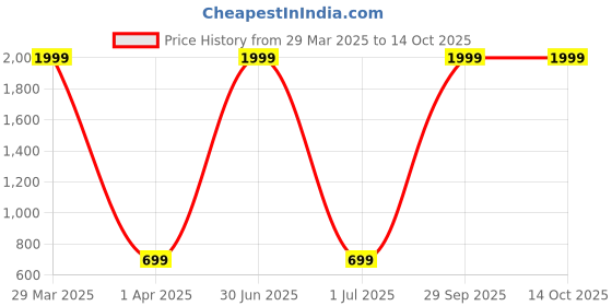 myntra.com XERGY Pink LED Lip Shaped Table Lamp xergy Price History Graph from 29 Mar 2025 to 14 Oct 2025