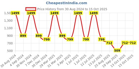 myntra.com XERGY Pink Waterproof String Light xergy Price History Graph from 30 Aug 2024 to 15 Oct 2025