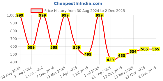 myntra.com XERGY Purple & Pink 12-Pcs Non-Hanging Artificial Rose Flowers xergy Price History Graph from 30 Aug 2024 to 1 Dec 2025