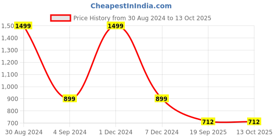 myntra.com XERGY Purple Waterproof Neon Rope String Light xergy Price History Graph from 30 Aug 2024 to 12 Oct 2025