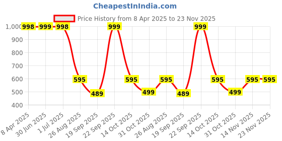 myntra.com XERGY Red 1 Pieces Gladiolus Artificial Flower With Pot xergy Price History Graph from 8 Apr 2025 to 23 Nov 2025