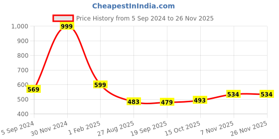 myntra.com XERGY Red & Green 4 Pieces Gypsophilia Artificial Flowers xergy Price History Graph from 5 Sep 2024 to 25 Nov 2025
