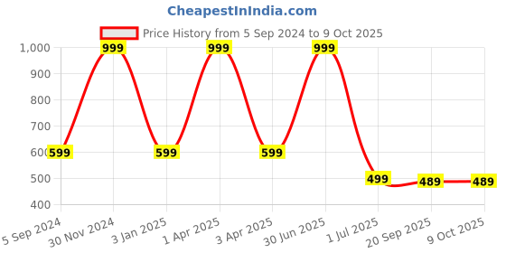 myntra.com XERGY Red & Green Peony Artificial Flower xergy Price History Graph from 5 Sep 2024 to 9 Oct 2025