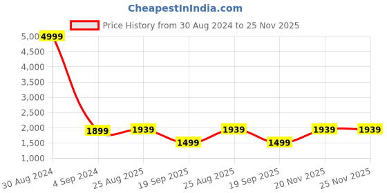 myntra.com XERGY Red LED Pillar Candles xergy Price History Graph from 30 Aug 2024 to 24 Nov 2025