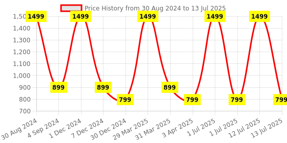 myntra.com XERGY Red Waterproof String Light xergy Price History Graph from 30 Aug 2024 to 13 Jul 2025