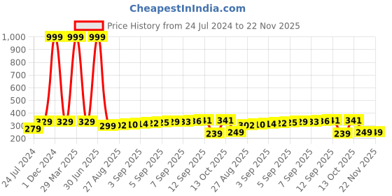 myntra.com XERGY Set of 2 Golden-Toned 20 LED Battery Powered Fairy Lights xergy Price History Graph from 24 Jul 2024 to 22 Nov 2025
