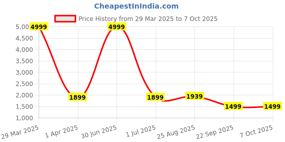 myntra.com XERGY Set of 3 Black Glass Battery Operated Flameless Candles With 10-Key Remote and Timer xergy Price History Graph from 29 Mar 2025 to 7 Oct 2025