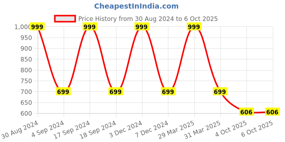 myntra.com XERGY Set of 3 Borwn Pampas Artificial Grass Plant xergy Price History Graph from 30 Aug 2024 to 6 Oct 2025