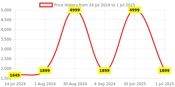 myntra.com XERGY Set of 3 Gold Glass Battery Operated Flameless Candles With 10-Key Remote and Timer xergy Price History Graph from 24 Jul 2024 to 1 Jul 2025