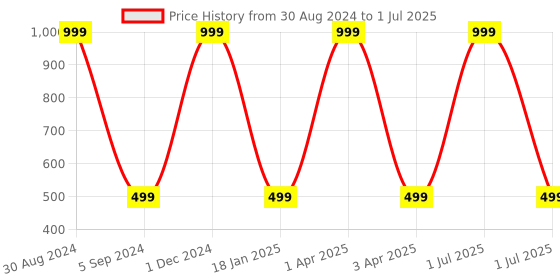 myntra.com XERGY Set of 3 Lavender Hydragena Artificial Flower xergy Price History Graph from 30 Aug 2024 to 1 Jul 2025