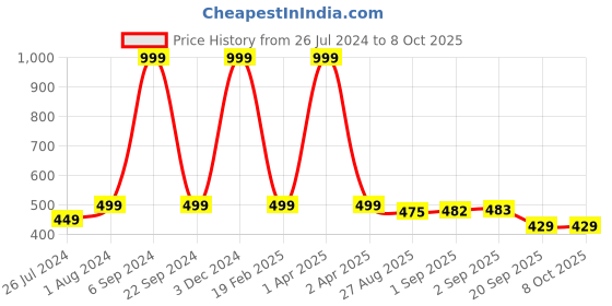 myntra.com XERGY Set of 3 Pink Hydragena Artificial Flower xergy Price History Graph from 26 Jul 2024 to 7 Oct 2025