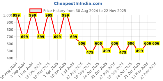 myntra.com XERGY Set of 3 White Pampas Artificial Grass Plant xergy Price History Graph from 30 Aug 2024 to 22 Nov 2025