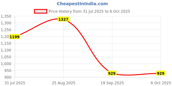 myntra.com XERGY Smart RGB LED Neon USB Powered DC 5V App & Remote-Control Strip Light- 5m xergy Price History Graph from 31 Jul 2025 to 5 Oct 2025