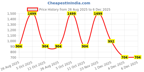 myntra.com XERGY Solar & USB Powered Waterproof 12000mAh Battery LED Flood Light for Outdoor xergy Price History Graph from 26 Aug 2025 to 5 Dec 2025
