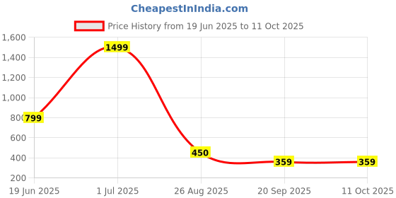 myntra.com XERGY Transparent Acrylic Industrial Square Table Lamp xergy Price History Graph from 19 Jun 2025 to 11 Oct 2025
