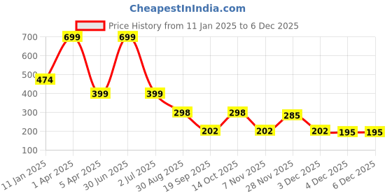 myntra.com XERGY Transparent & White Contemporary Spherical 3D Crystal Ball Light With Wooden Base xergy Price History Graph from 11 Jan 2025 to 5 Dec 2025