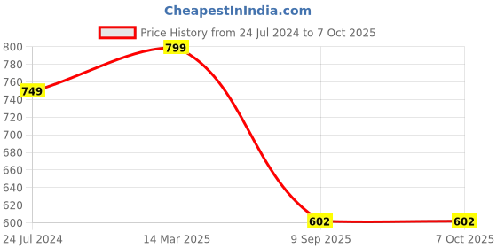myntra.com XERGY Transparent Color Changing USB Rechargeable Table Lamp xergy Price History Graph from 24 Jul 2024 to 7 Oct 2025