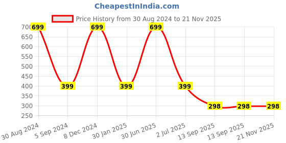 myntra.com XERGY Transparent Glass Contemporary Spherical Table Lamp xergy Price History Graph from 30 Aug 2024 to 21 Nov 2025
