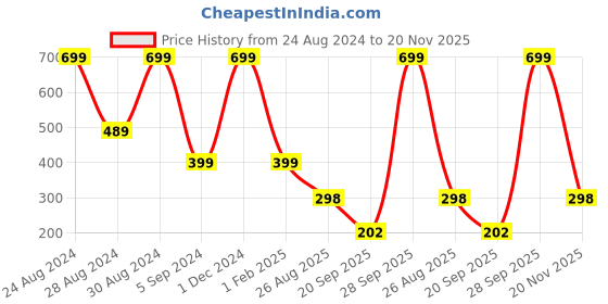 myntra.com XERGY Transparent Glass Contemporary Spherical Table Lamp xergy Price History Graph from 24 Aug 2024 to 20 Nov 2025
