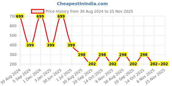 myntra.com XERGY Transparent Glass Contemporary Spherical Table Lamp xergy Price History Graph from 30 Aug 2024 to 24 Nov 2025