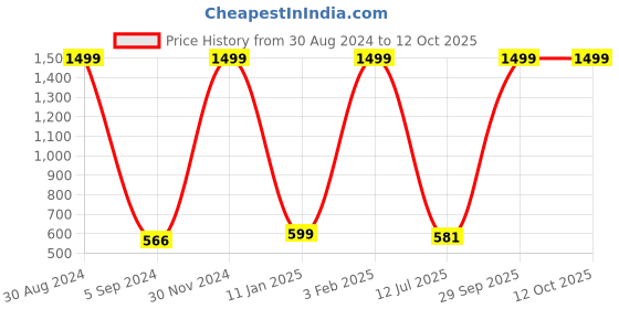 myntra.com XERGY Unisex Gold String Lights xergy Price History Graph from 30 Aug 2024 to 12 Oct 2025