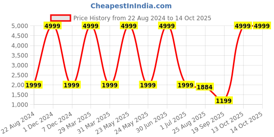 myntra.com XERGY Unisex Gold String Lights xergy Price History Graph from 22 Aug 2024 to 13 Oct 2025