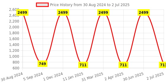 myntra.com XERGY Unisex Multi String Lights xergy Price History Graph from 30 Aug 2024 to 2 Jul 2025