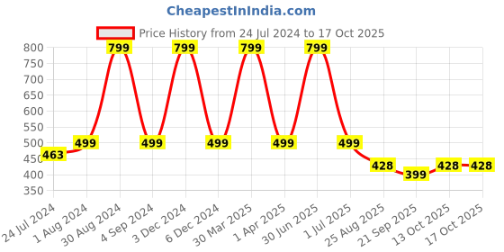 myntra.com XERGY Unisex Pink Love Shaped Neon LED Light with USB Table Lamp xergy Price History Graph from 24 Jul 2024 to 13 Oct 2025