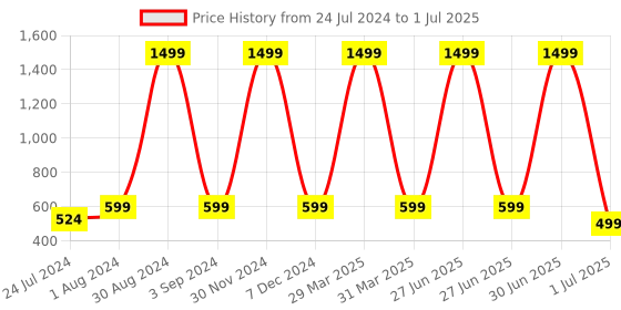myntra.com XERGY Warm White LED String Lights - 20 metres xergy Price History Graph from 24 Jul 2024 to 1 Jul 2025