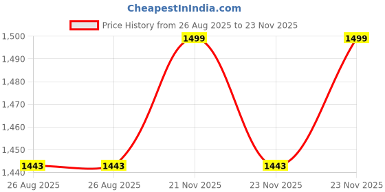 myntra.com XERGY Waterproof Solar Pillar Lights With Pier Mount Base xergy Price History Graph from 26 Aug 2025 to 23 Nov 2025