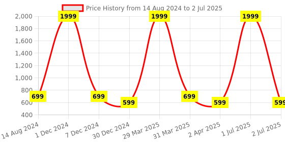 myntra.com XERGY Waterproof USB Powered Remote Controlled 8 Modes 300 LED String Lights xergy Price History Graph from 14 Aug 2024 to 2 Jul 2025