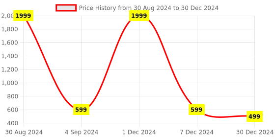 myntra.com XERGY White 100 LED Battery Box and Remote and 8 Mode Functions String Light -10 m xergy Price History Graph from 30 Aug 2024 to 30 Dec 2024