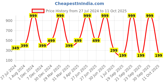 myntra.com XERGY White 100 LED Fairy Decoration USB Powered String Light xergy Price History Graph from 27 Jul 2024 to 11 Oct 2025