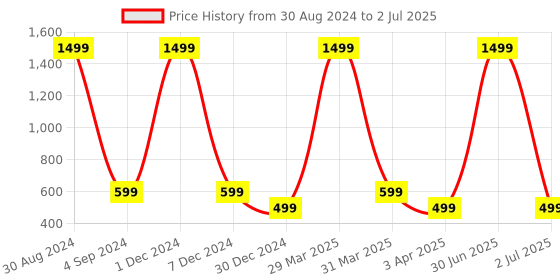 myntra.com XERGY White 100 LED Silver Wire String Lights 8 Modes USB Powered with Remote Control xergy Price History Graph from 30 Aug 2024 to 2 Jul 2025
