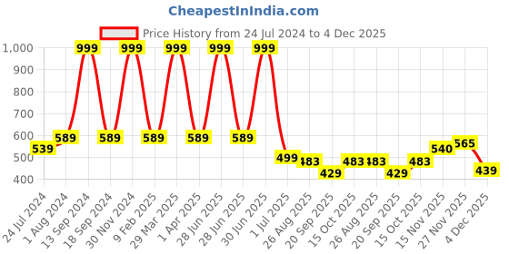 myntra.com XERGY White 12 Pieces Non-Hanging Artificial Rose Flowers xergy Price History Graph from 24 Jul 2024 to 4 Dec 2025