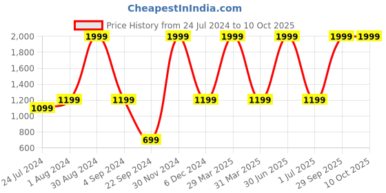 myntra.com XERGY White 2 Pcs Solar Firefly Lights with 8 LED Bulbs each xergy Price History Graph from 24 Jul 2024 to 9 Oct 2025