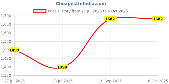 myntra.com XERGY White 360 RGBIC LED Remote Control Adjustable Height USB Powered Floor Lamp xergy Price History Graph from 27 Jul 2025 to 6 Oct 2025