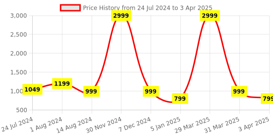 myntra.com XERGY White 3D Moon Lamp Remote & Touch Control xergy Price History Graph from 24 Jul 2024 to 3 Apr 2025