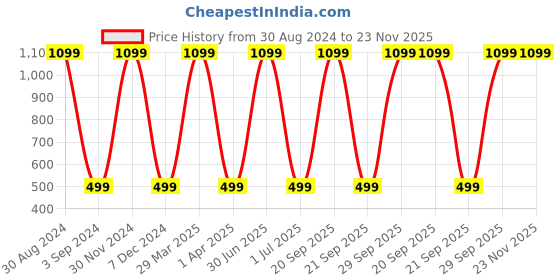 myntra.com XERGY White 5 Pieces Artificial Hydrangea Flowers xergy Price History Graph from 30 Aug 2024 to 23 Nov 2025