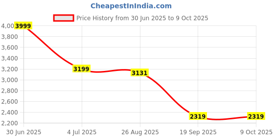 myntra.com XERGY White 52 Edison Break Proof Bulbs xergy Price History Graph from 30 Jun 2025 to 9 Oct 2025