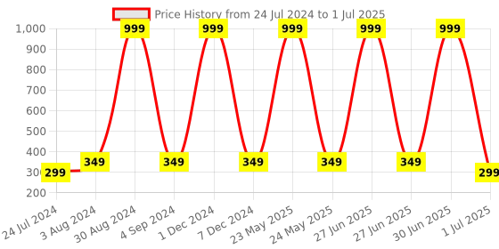 myntra.com XERGY White AA Battery Operated 100 LED Fairy String Light xergy Price History Graph from 24 Jul 2024 to 1 Jul 2025