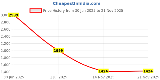 myntra.com XERGY White Acrylic Cylindrical Shaped Table Lamp xergy Price History Graph from 30 Jun 2025 to 21 Nov 2025