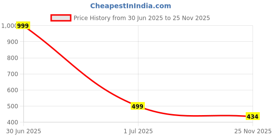 myntra.com XERGY White Acrylic Square Table Lamp xergy Price History Graph from 30 Jun 2025 to 25 Nov 2025