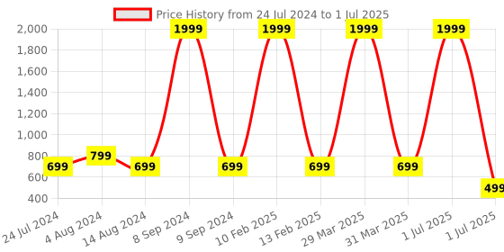 myntra.com XERGY White & Beige 3D Rechargeable Moon Lamp with Touch Control- 10cm xergy Price History Graph from 24 Jul 2024 to 1 Jul 2025