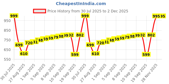myntra.com XERGY White & Brown Magnetic Wall Motion Sensor Wooden Smart Light xergy Price History Graph from 30 Jul 2025 to 1 Dec 2025