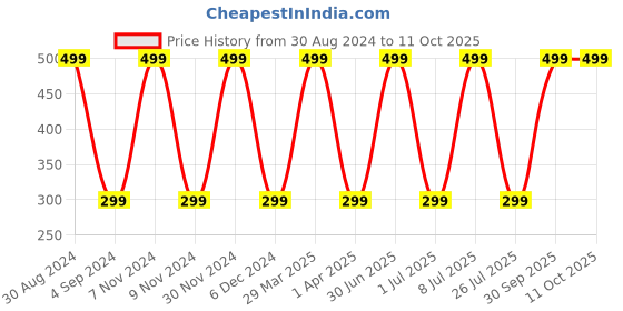 myntra.com XERGY White Circular Shape Plug-In LED Night Light xergy Price History Graph from 30 Aug 2024 to 10 Oct 2025