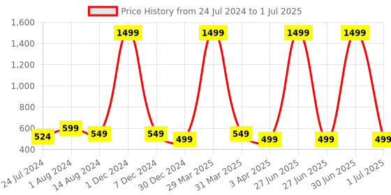 myntra.com XERGY White Copper Wire String Lights xergy Price History Graph from 24 Jul 2024 to 1 Jul 2025