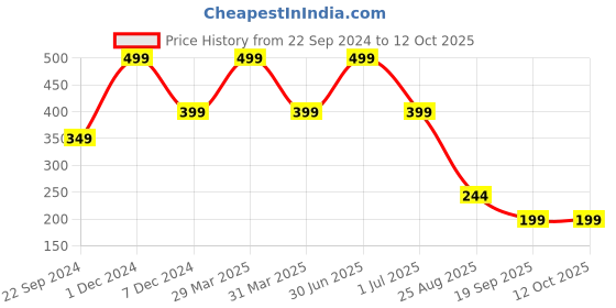 myntra.com XERGY White Crystal Ball Fairy String Lights xergy Price History Graph from 22 Sep 2024 to 11 Oct 2025