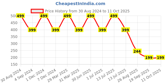 myntra.com XERGY White Globe Milky Ball Fairy String Lights xergy Price History Graph from 30 Aug 2024 to 11 Oct 2025