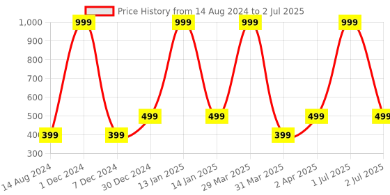 myntra.com XERGY White LED String Lights xergy Price History Graph from 14 Aug 2024 to 2 Jul 2025